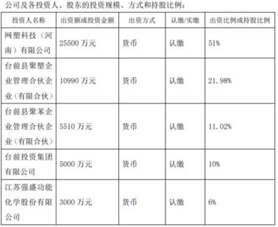 强盛股份拟斥资3000万设立河南网塑新材料科技，持股6%拓展技术推广新赛道